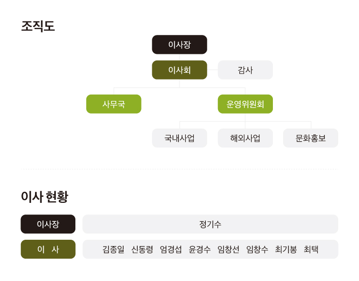 수동희망나눔 조직도